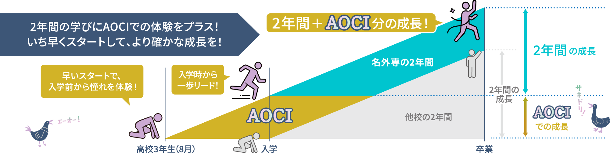 2年間の学びにAOCIでの体験をプラス!いち早くスタートして、より確かな成長を!