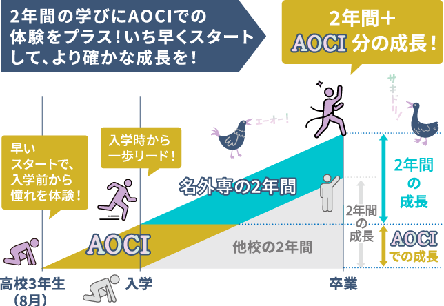 2年間の学びにAOCIでの体験をプラス!いち早くスタートして、より確かな成長を!