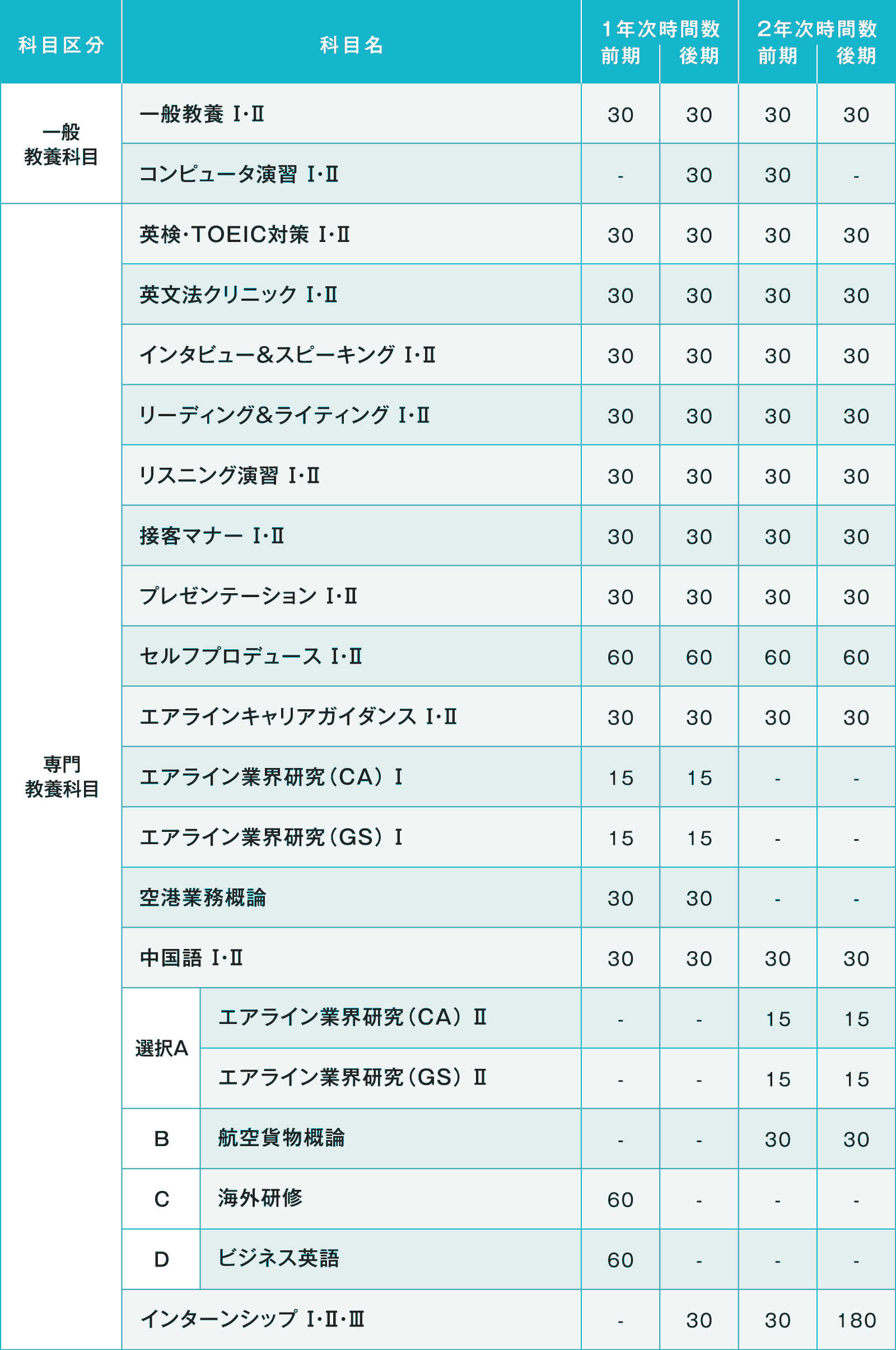 国際ホテル科 カリキュラム表