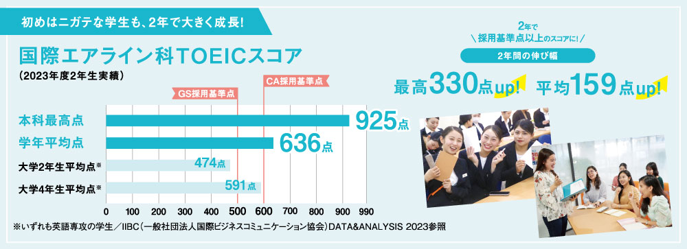 国際エアライン科 TOEICスコア(2023年度2年生実績)
