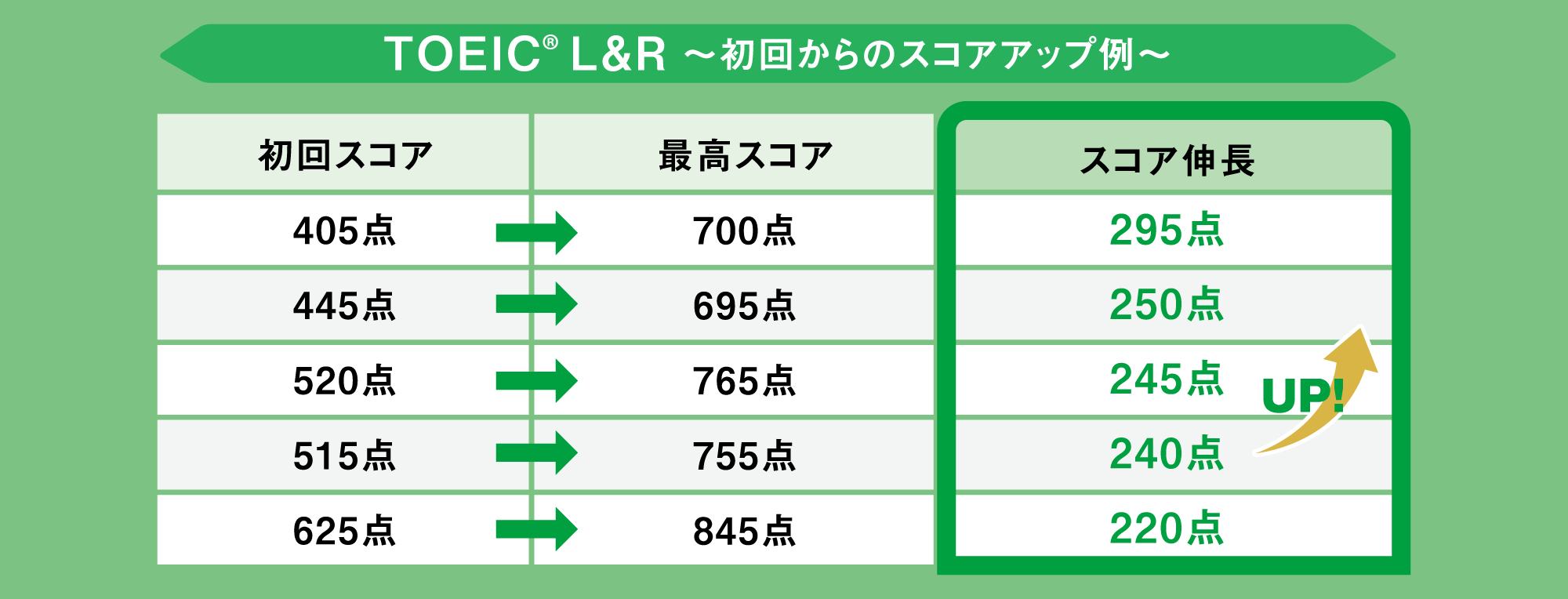 TOEIC®～初回からのスコアアップ例～