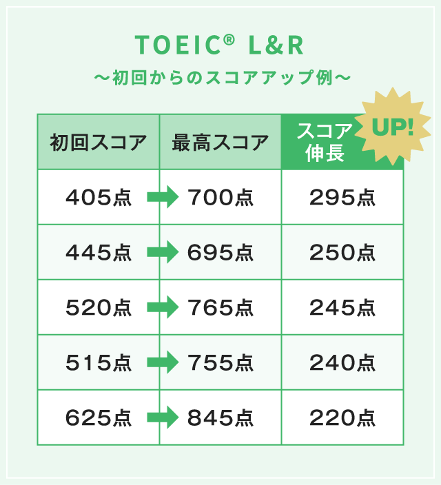 TOEIC®～初回からのスコアアップ例～