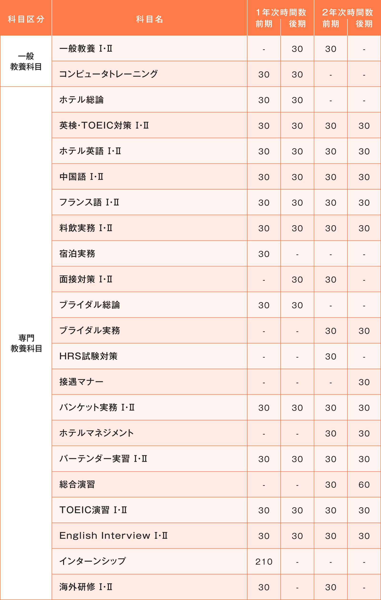 国際ホテル科 カリキュラム表