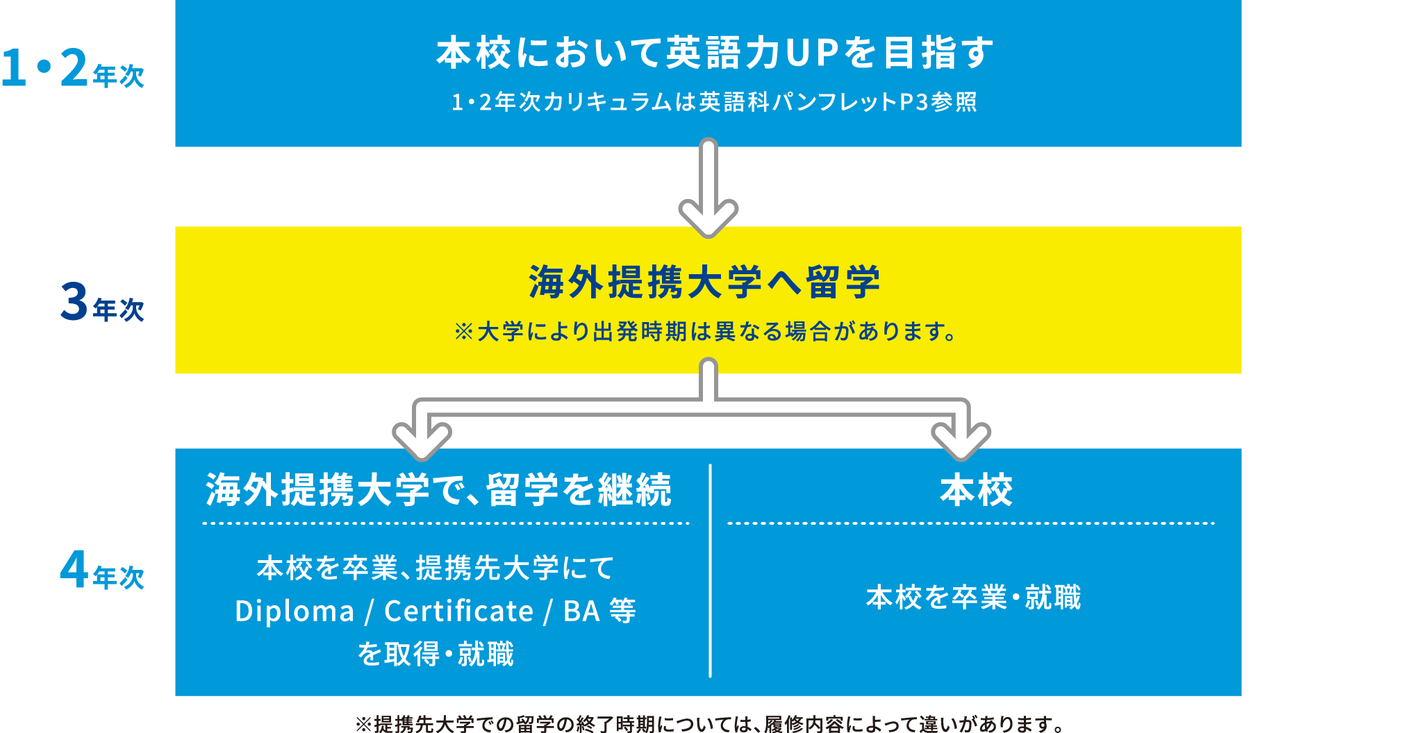 本校において英語力UPを目指す 1・2年次カリキュラムは英語科パンフレットP3参照 海外提携大学へ留学※大学により出発時期は異なる場合があります。 海外提携大学で、留学を継続 本校を卒業、提携先大学にてDiploma / Certificate / BA 等を取得・就職 本校 本校を卒業・就職 ※提携先大学での留学の終了時期については、履修内容によって違いがあります。
