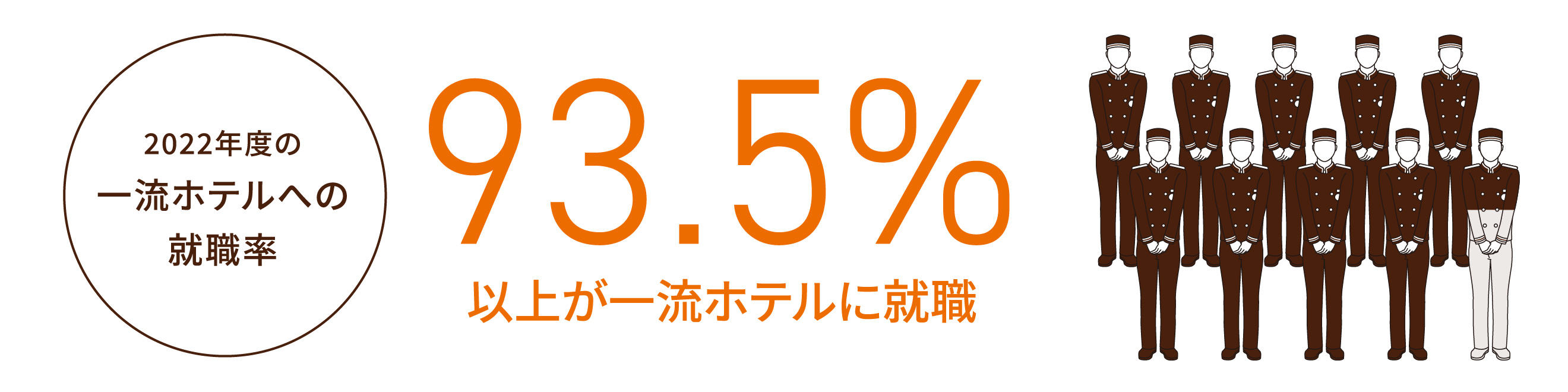 2022年度の一流ホテルへの就職率 93.5% 以上が一流ホテルに就職