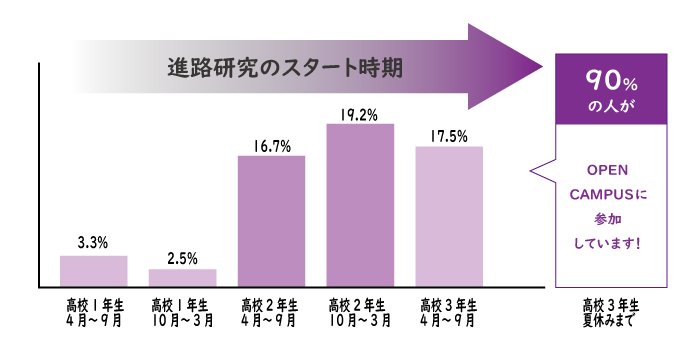 70％の人が学校比較研究を始めています！