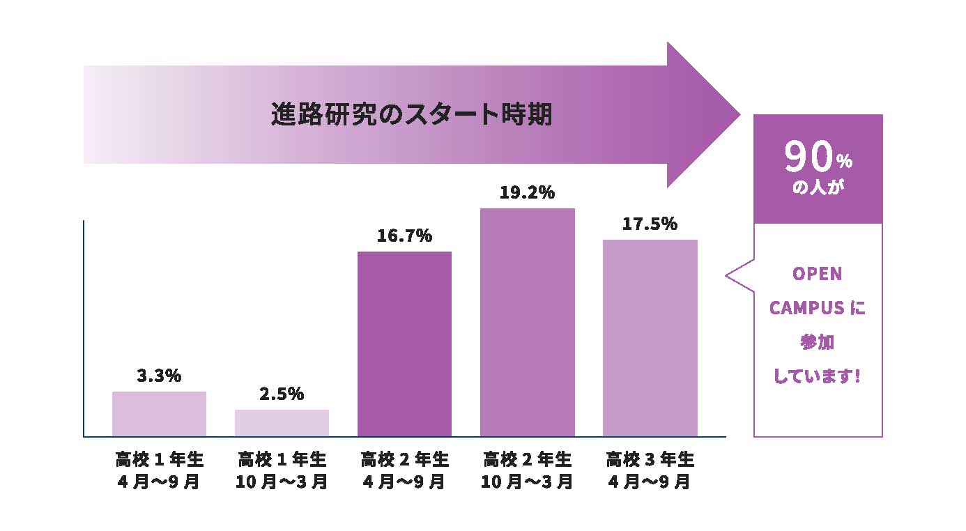 90%の人がOPENCAMPUSに参加しています！