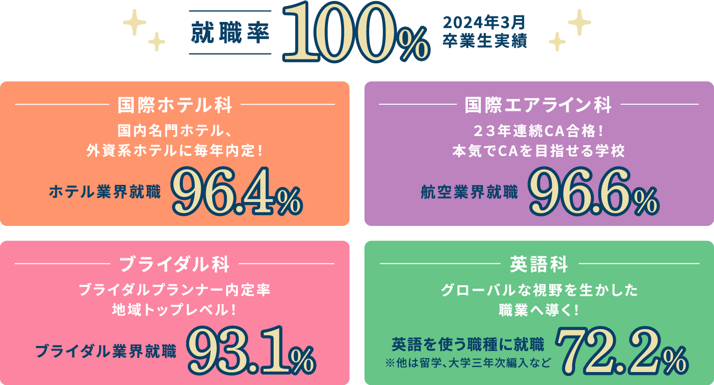 就職100％