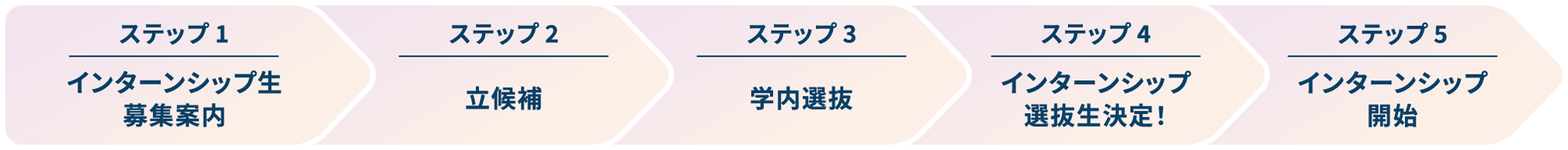 インターンシップ参加の流れ